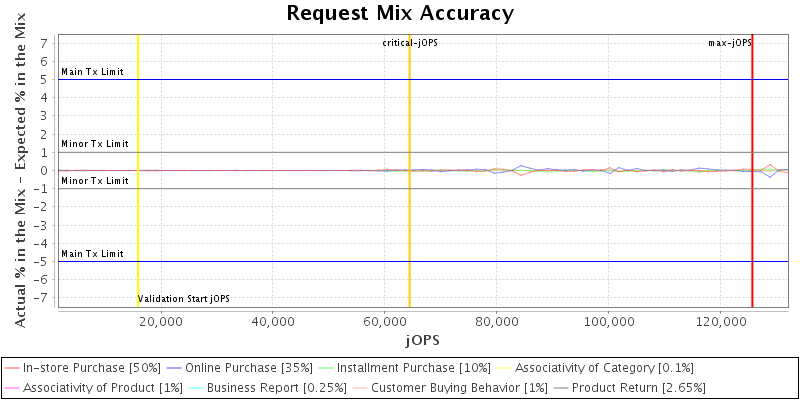 Request Mix Accuracy