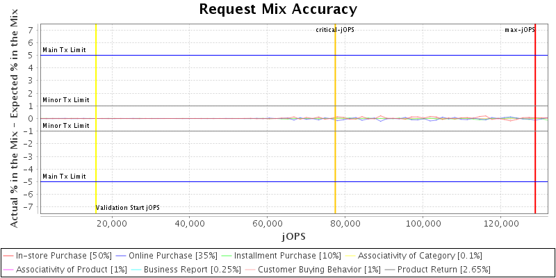 Request Mix Accuracy