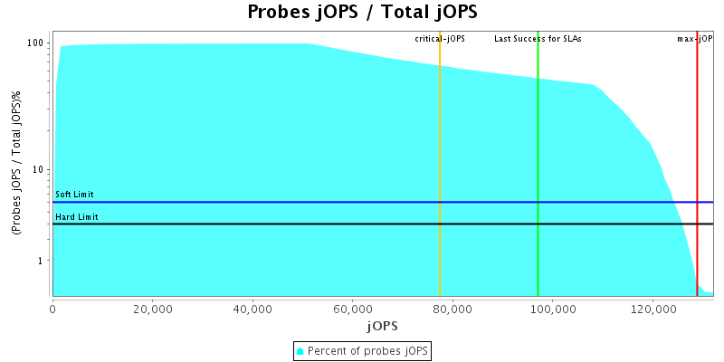 Probes jOPS / Total jOPS