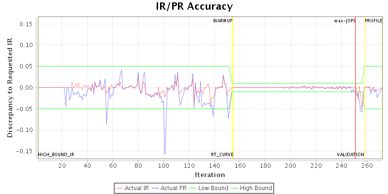 IR/PR Accuracy