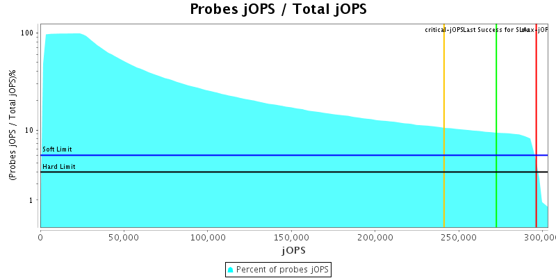 Probes jOPS / Total jOPS