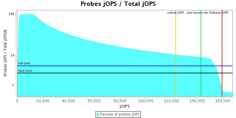 Probes jOPS / Total jOPS