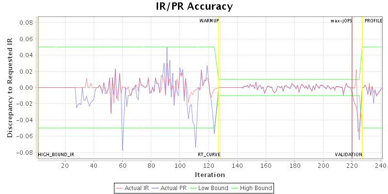 IR/PR Accuracy