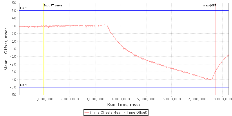 Controller time offset from Time Server