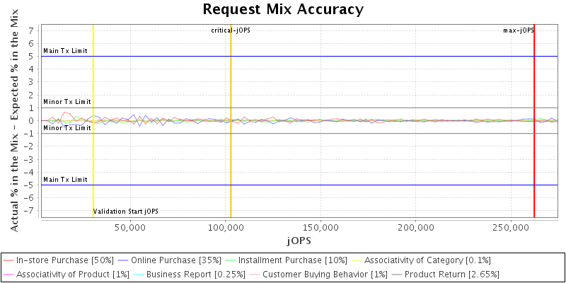 Request Mix Accuracy