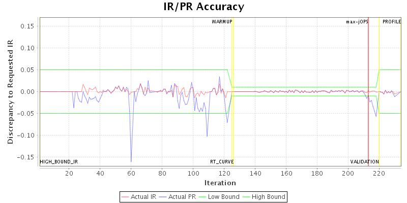 IR/PR Accuracy