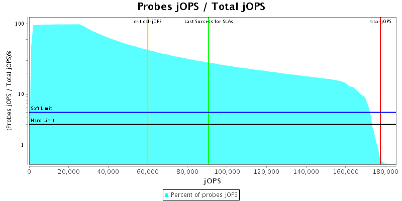 Probes jOPS / Total jOPS