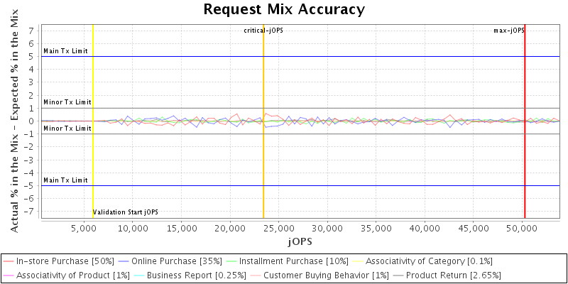 Request Mix Accuracy