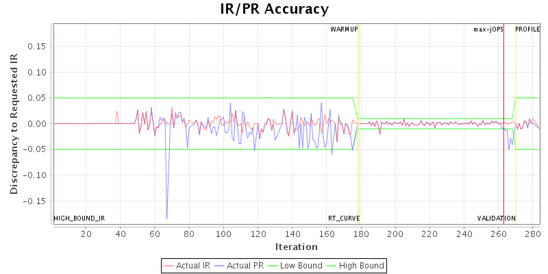 IR/PR Accuracy