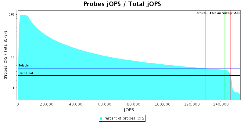 Probes jOPS / Total jOPS