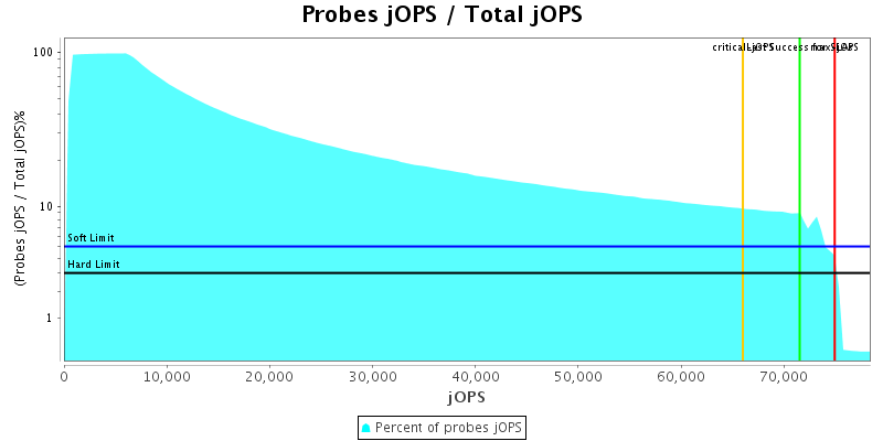 Probes jOPS / Total jOPS