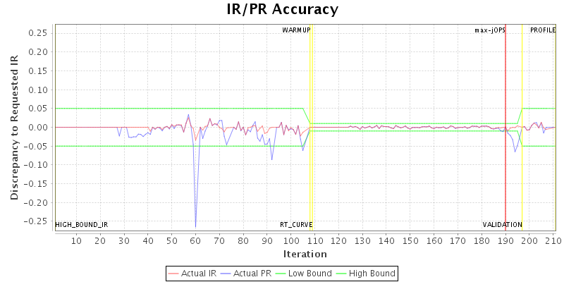 IR/PR Accuracy