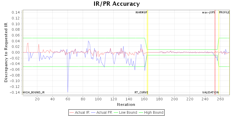 IR/PR Accuracy