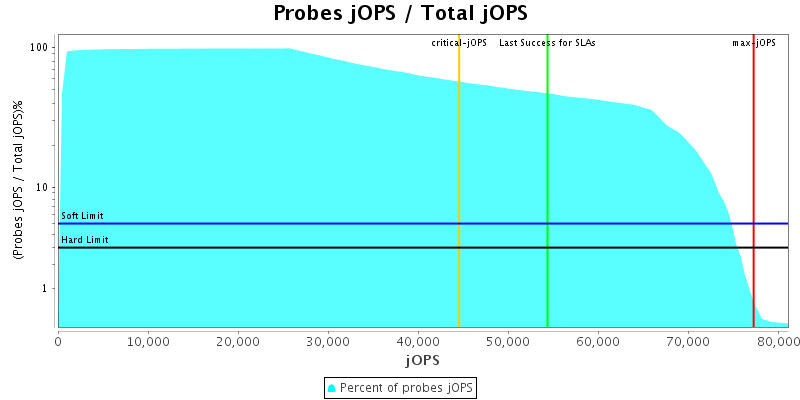 Probes jOPS / Total jOPS