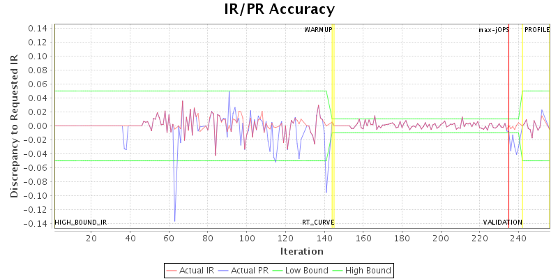 IR/PR Accuracy