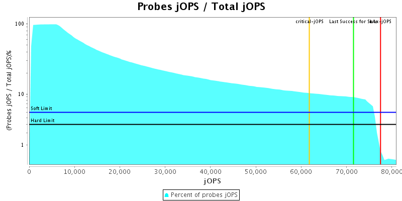 Probes jOPS / Total jOPS