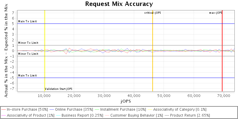 Request Mix Accuracy