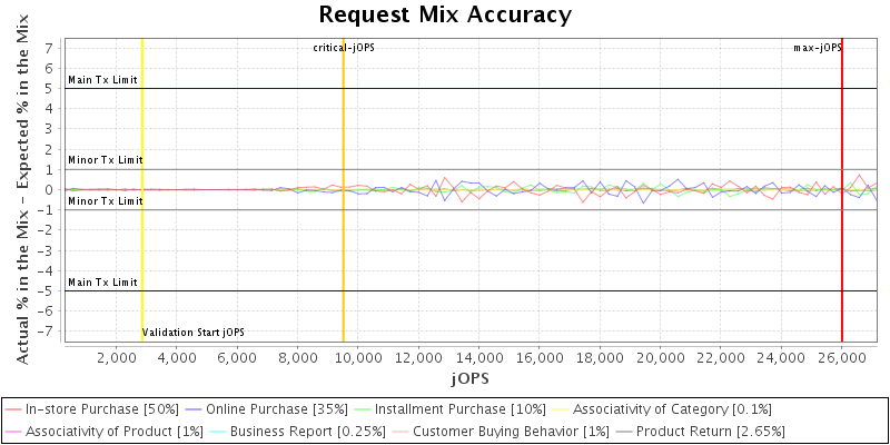 Request Mix Accuracy