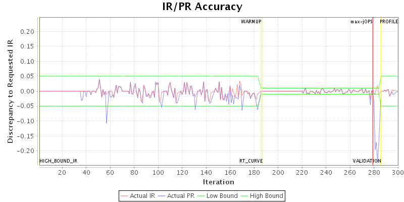 IR/PR Accuracy