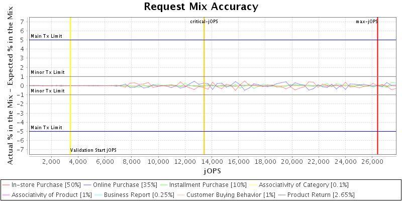 Request Mix Accuracy