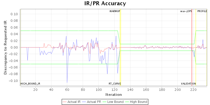 IR/PR Accuracy