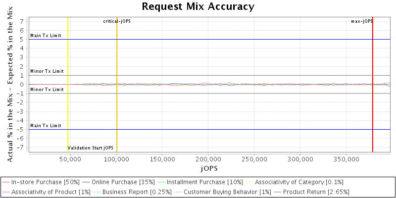 Request Mix Accuracy