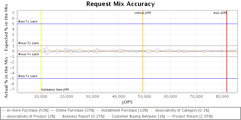 Request Mix Accuracy