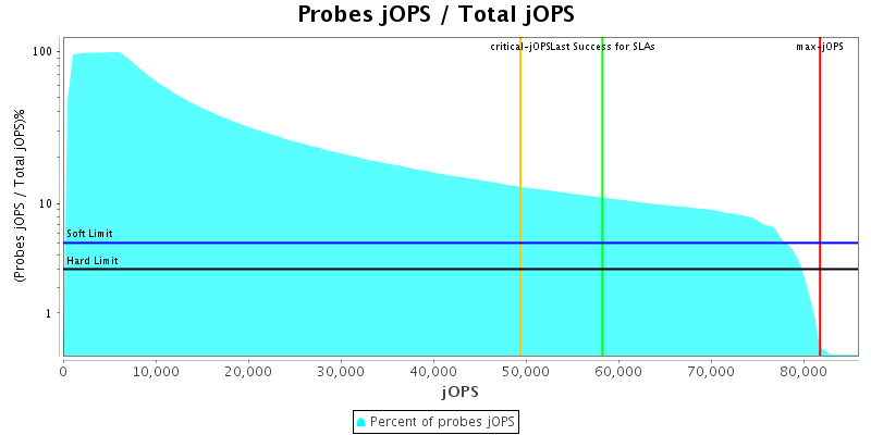 Probes jOPS / Total jOPS