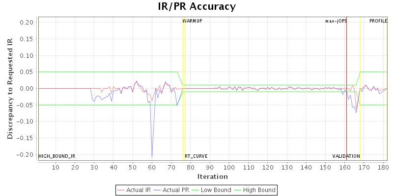 IR/PR Accuracy