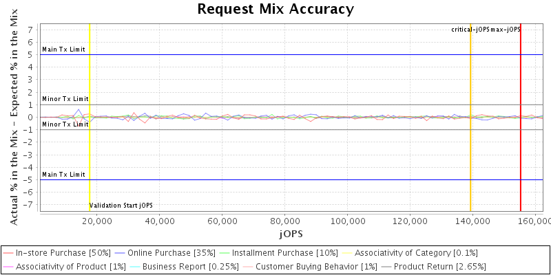 Request Mix Accuracy