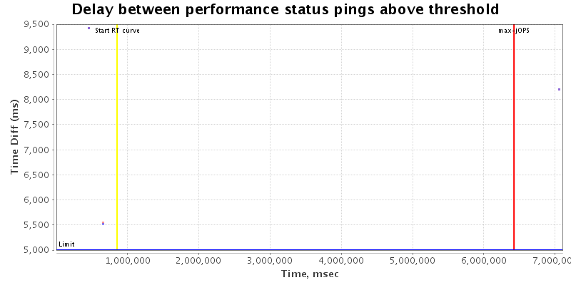 Delay between status pings