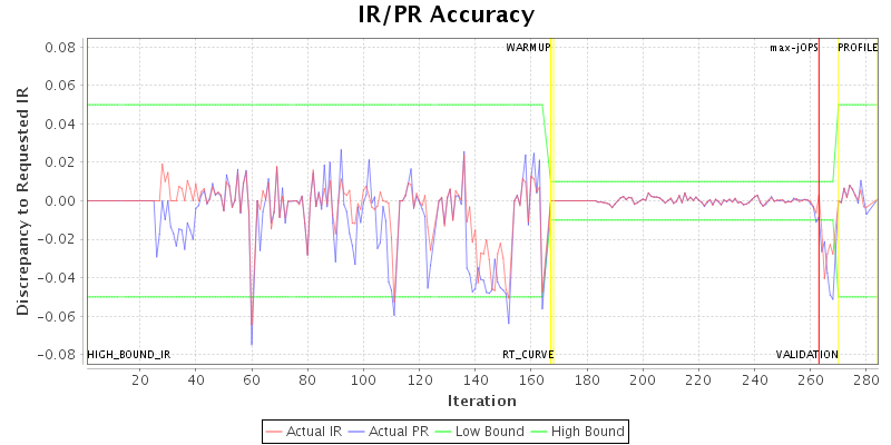 IR/PR Accuracy