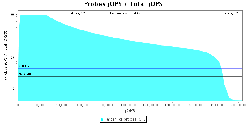 Probes jOPS / Total jOPS