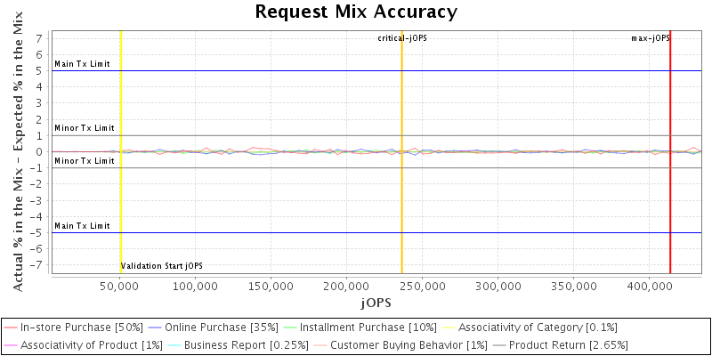 Request Mix Accuracy