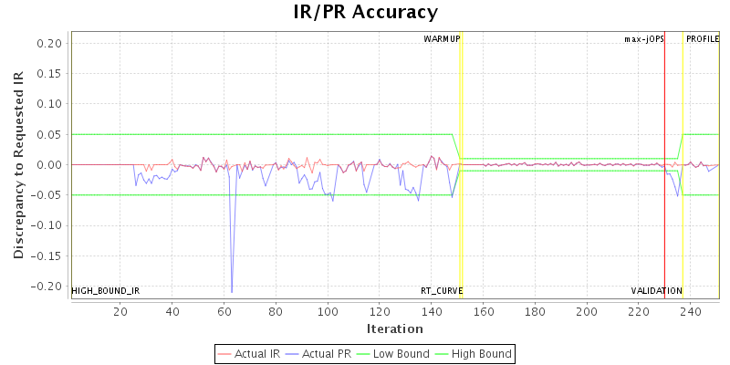 IR/PR Accuracy