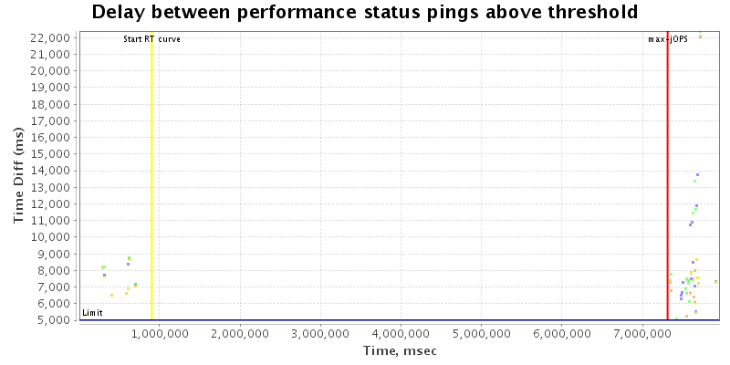 Delay between status pings