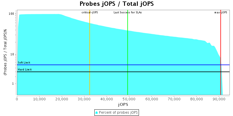 Probes jOPS / Total jOPS