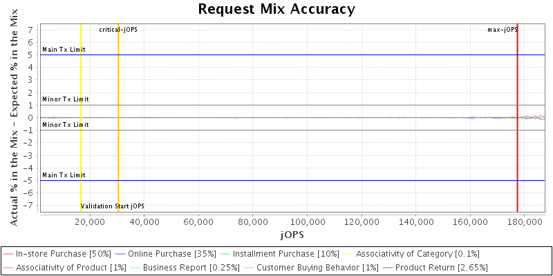 Request Mix Accuracy