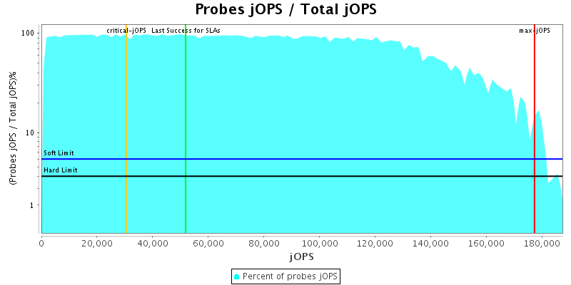 Probes jOPS / Total jOPS