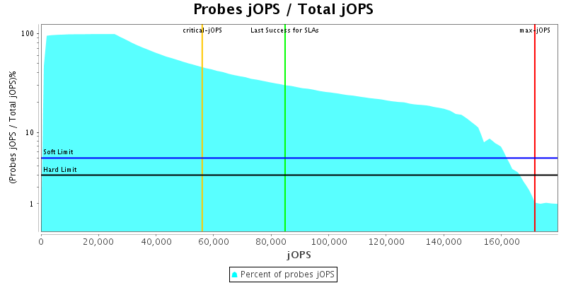 Probes jOPS / Total jOPS