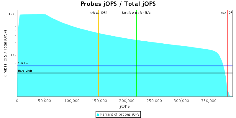 Probes jOPS / Total jOPS