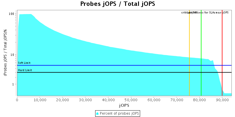 Probes jOPS / Total jOPS