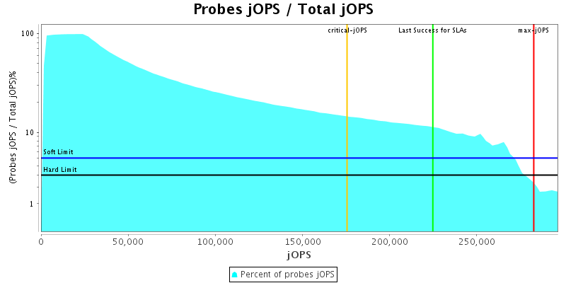 Probes jOPS / Total jOPS