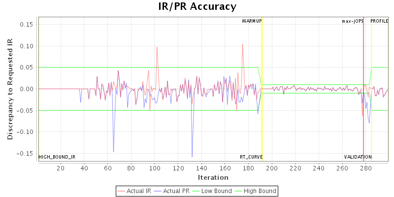 IR/PR Accuracy