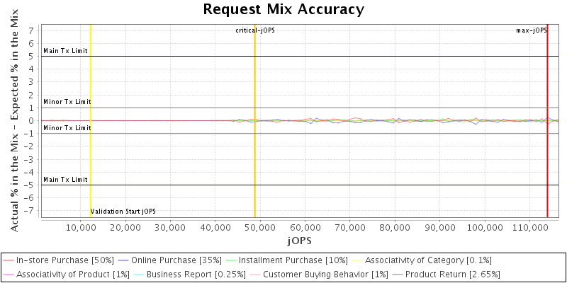 Request Mix Accuracy