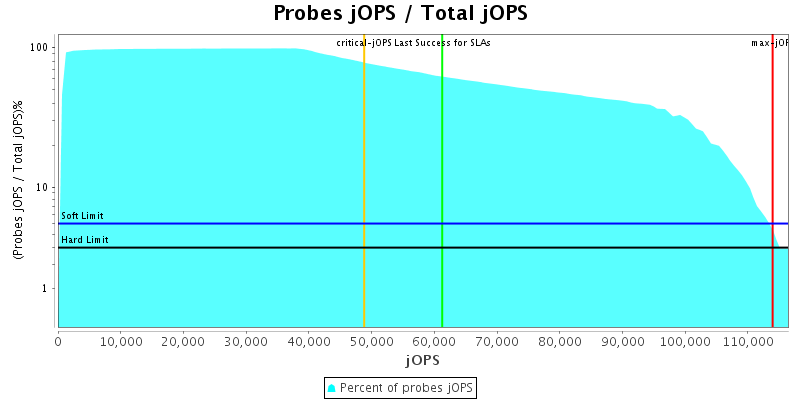 Probes jOPS / Total jOPS