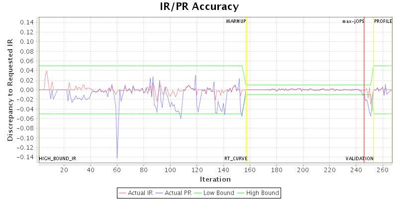 IR/PR Accuracy