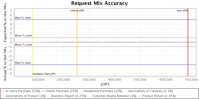 Request Mix Accuracy