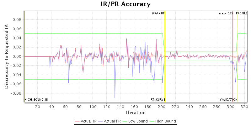 IR/PR Accuracy