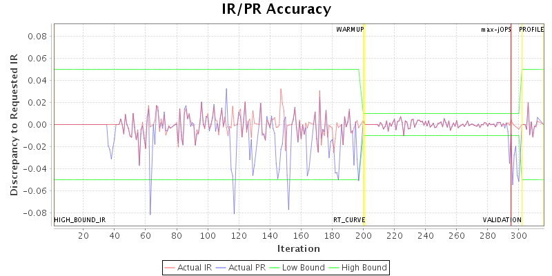 IR/PR Accuracy